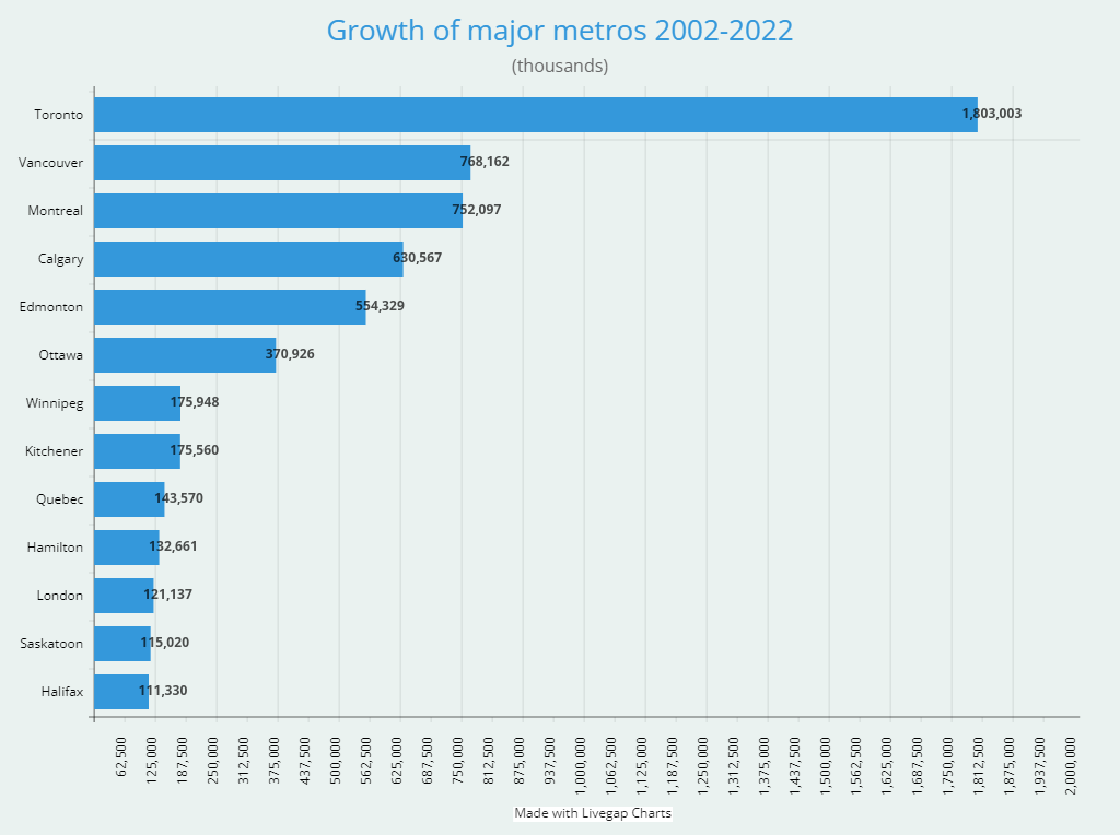 Growth of major metros 2002-2022.png