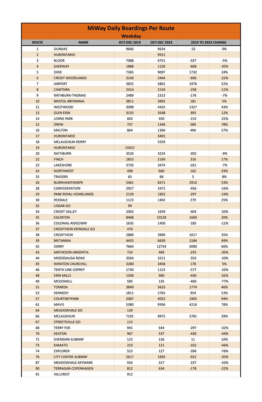 1 Copy of MiWay route boardings 2019-2023 - Weekday (2).jpg