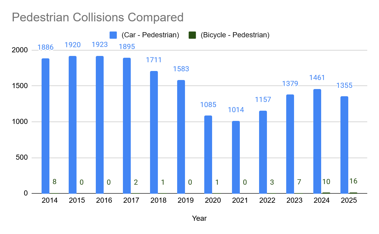 bar graph showing pedestrians hit per year between 2014-2025, broken down by car-pedestrian, and bicycle-pedestrian. For every year there are between 1014 (year 2021) and 1923 (2016) collections involving a car, average of 1530 each year. For collisions involving bicycles the min is 0 and max is 16. 4 years had 1-3 collisions, and 4 years saw 0. There were 16 in 2025. In 2025 there were 1355 car and pedestrian collisions (the number is collisions and not how many people were hit)