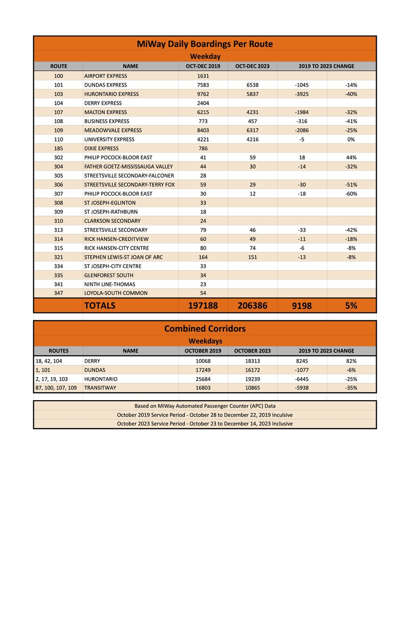 2Copy of MiWay route boardings 2019-2023.jpg