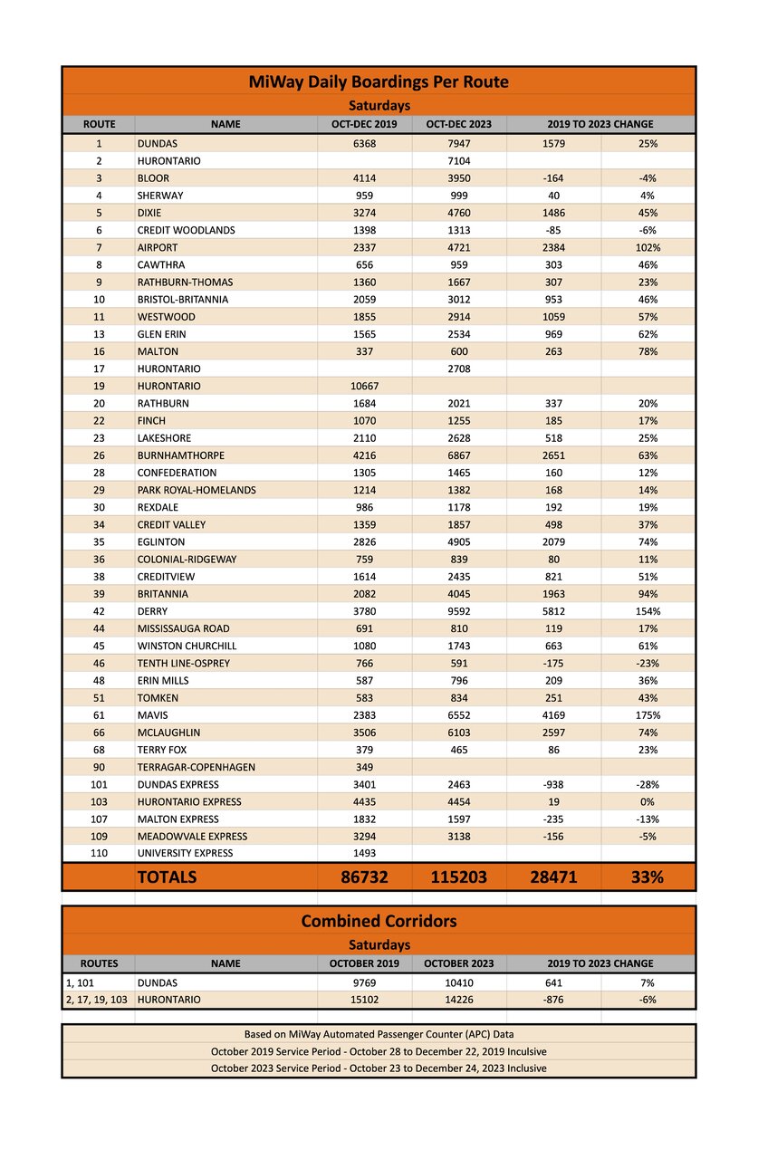 3 Copy of MiWay route boardings 2019-2023 (1).jpg