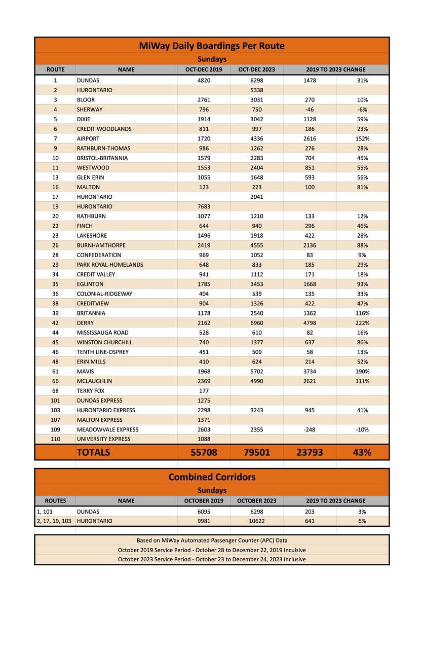 4 Copy of MiWay route boardings 2019-2023 (1).jpg