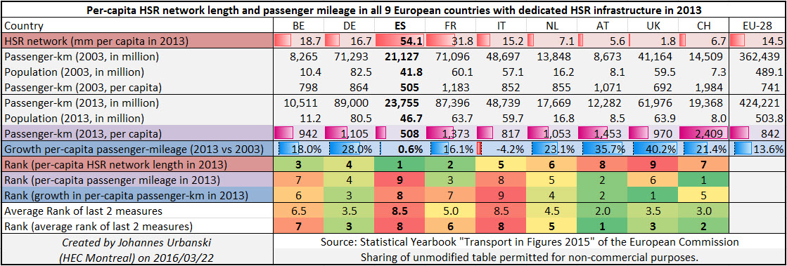 9 European HSR nations comparision.jpg
