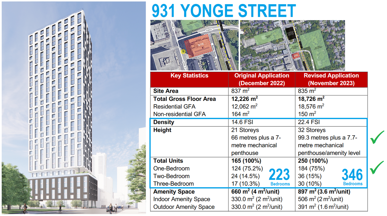 931_YONGE_STREET_Stats_20231121.png