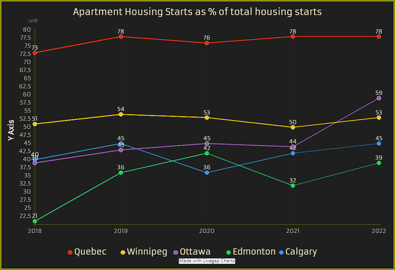 Apartment Housing Starts as % of total housing starts.jpg