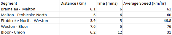 Average speeds.png