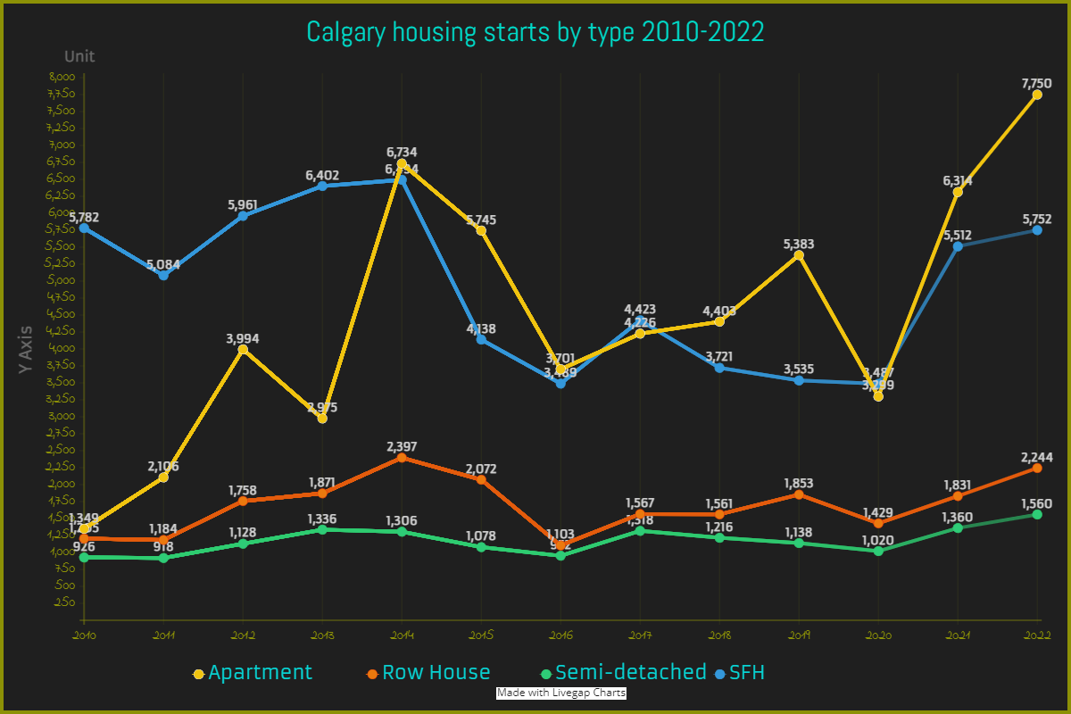 Calgary housing starts by type 2010-2022.png