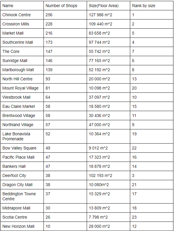 Calgary Indoor Malls Chart 2.PNG