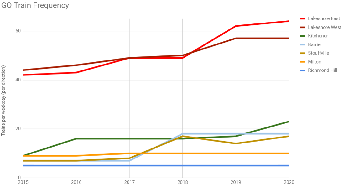 CommuterGOFreqChart.PNG