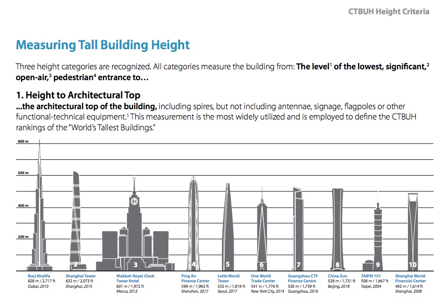 CTBUH-height criteria.jpg