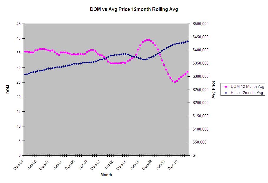 DOM vs Price 12month Rolling Avg.JPG