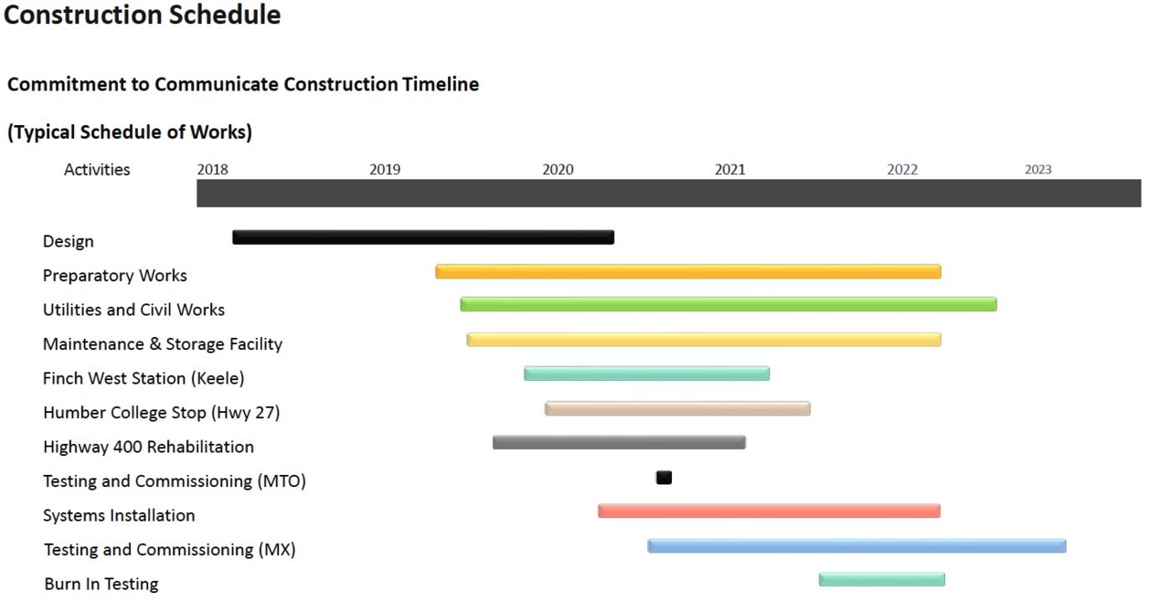 Finch West LRT construction schedule.jpg