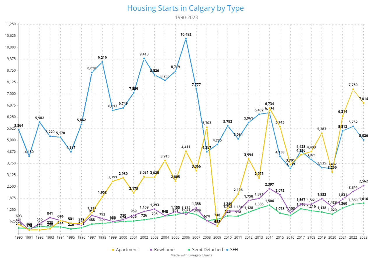 Housing Starts in Calgary by Type .png