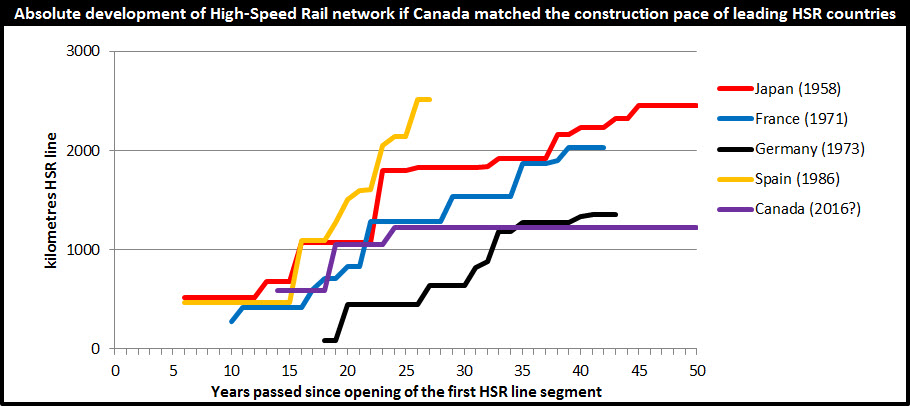 HSR network length with Canada 2016 - absolute.jpg