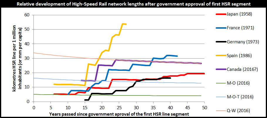 HSR network length with Canada 2016 - relative.jpg