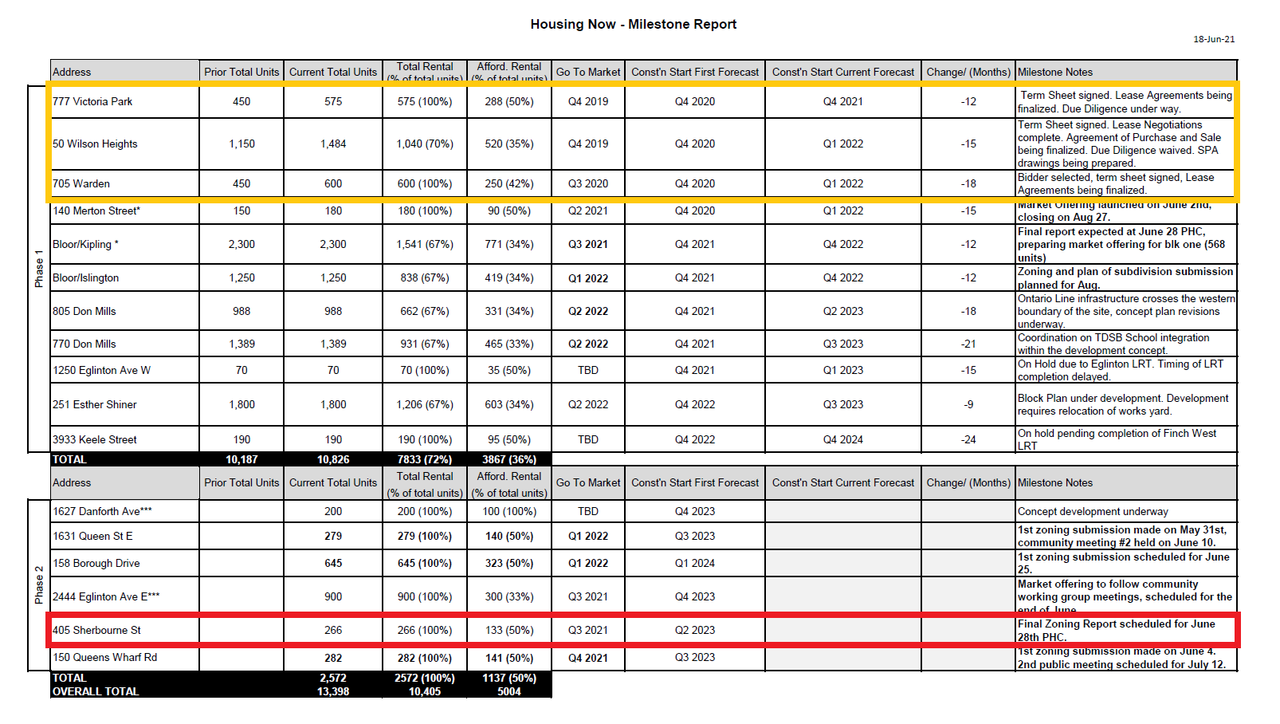 Milestone_Report_Housing_Now_CreateTO_202107_SHERBOURNE.png