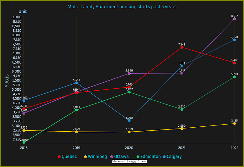 Multi-Family Apartment housing starts past 5 years.jpg