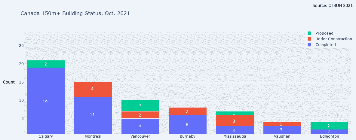 OtherCities150Barchart.png