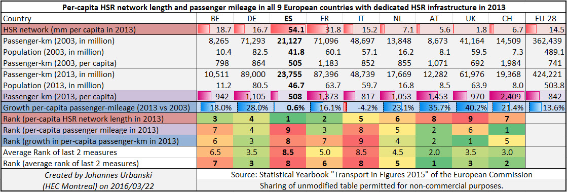 Per-capita HSR network length and passenger mileage.jpg