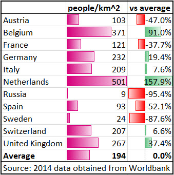 Population density European HSR countries vs average.jpg