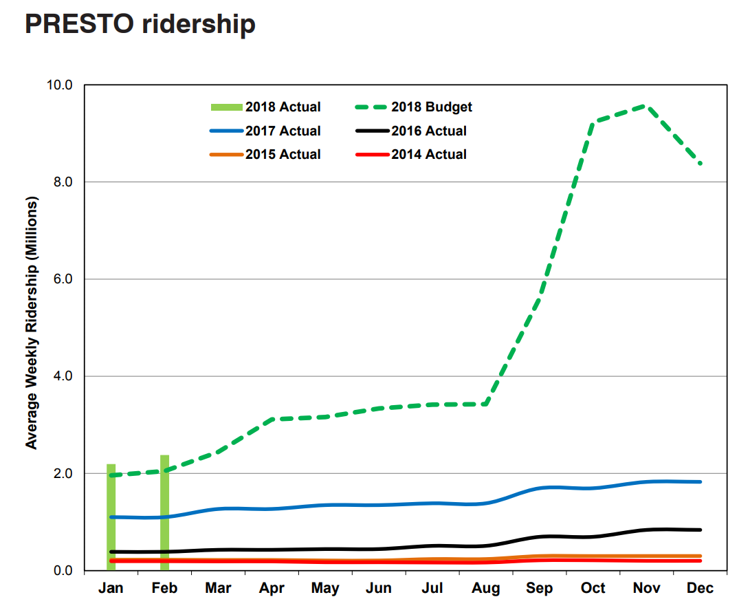 Presto Ridership April 2018.png