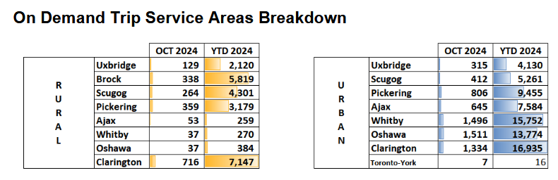 Screenshot 2024-12-02 at 15-24-28 Durham Region Transit Executive Committee - Item 7.1 2024-DR...png