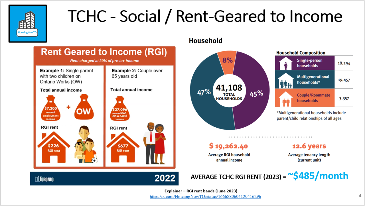 TCHC_RGI_2023_RENTS.PNG