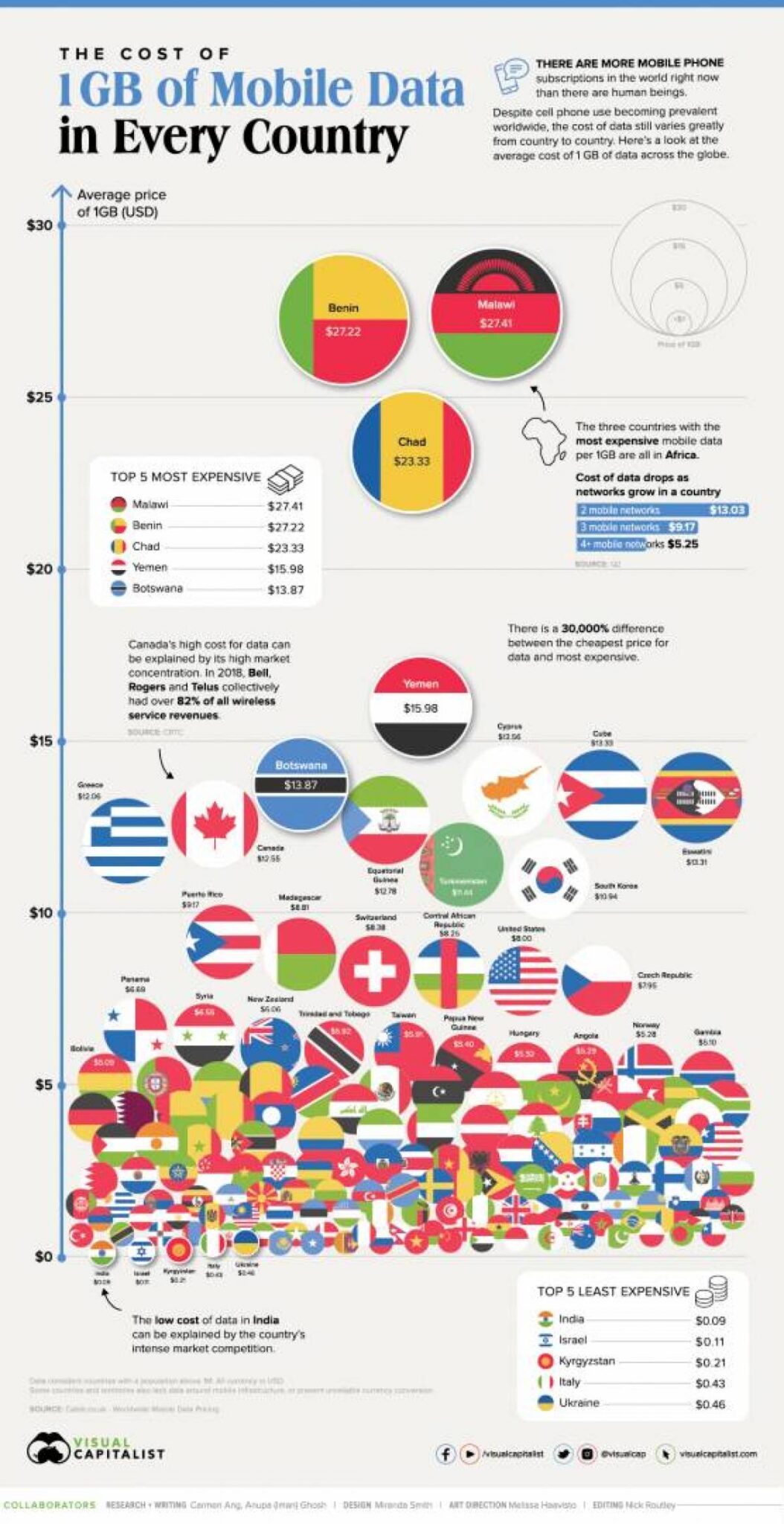 Visual-Capitalist-mobile-countries-1054x2048.jpg