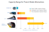 Capacity Range for Transit Mode Alternatives.png