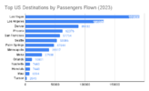 Top US Destinations by Passengers Flown (2023).png