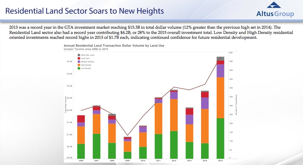 Altus Group Releases Results of 2015 Real Estate Review UrbanToronto
