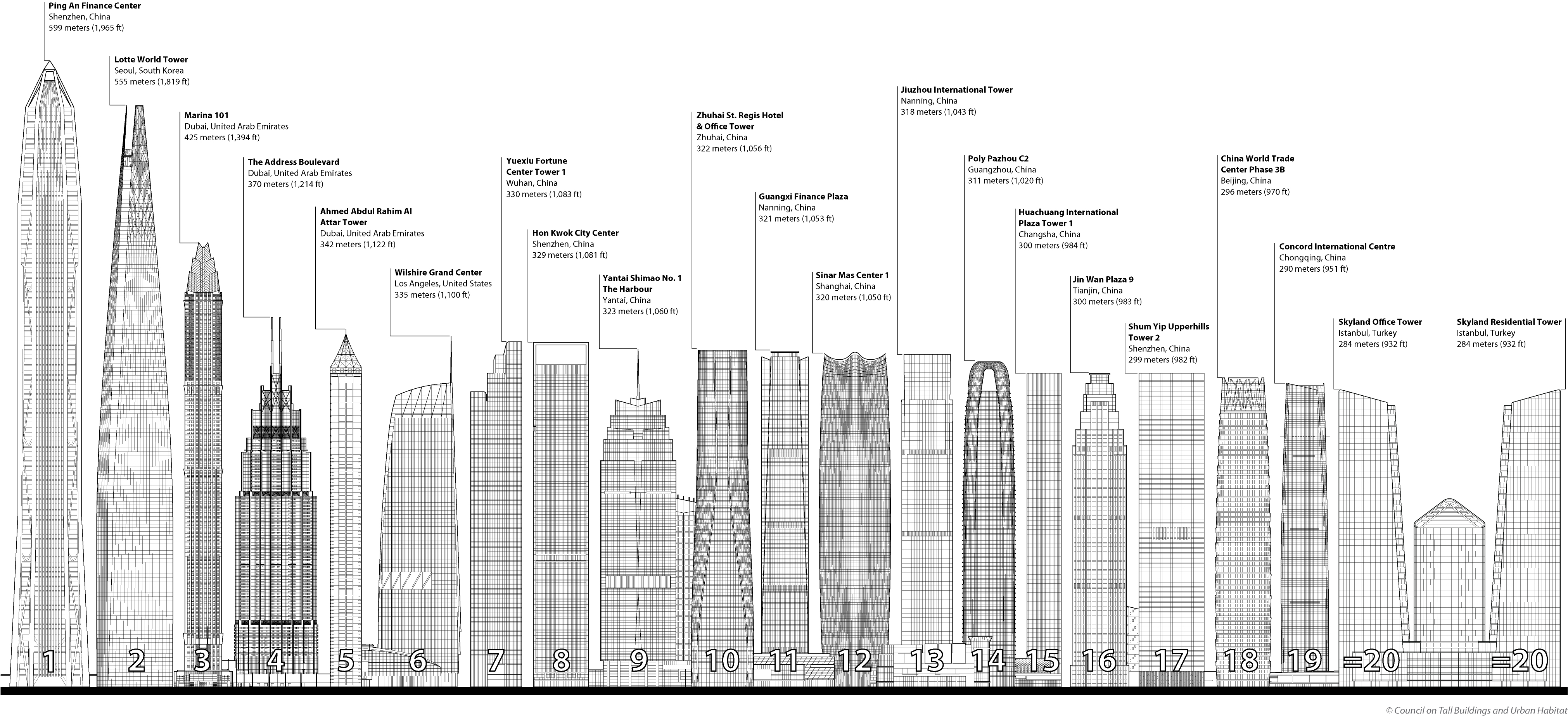 Высота 2017 год. Самые высокие здания в мире сравнение. Самое высокое здание в мире высота. Самый большой небоскрёб в мире высота. Таблица самых высоких небоскребов.