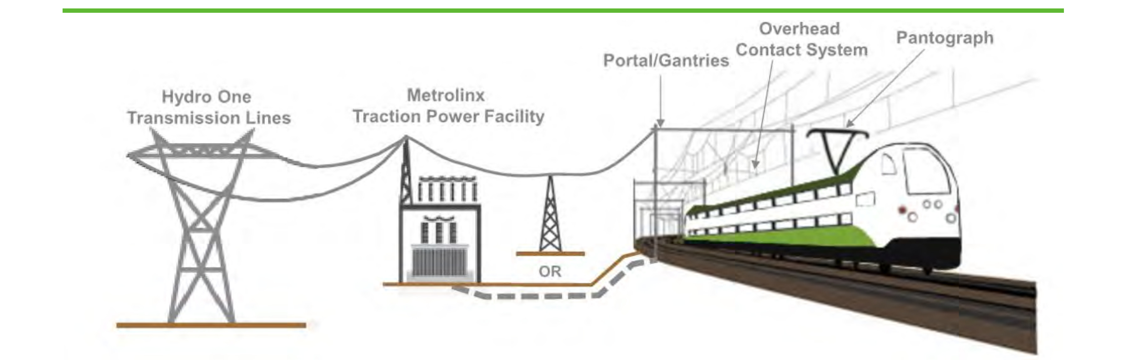 Graphic illustrating how an overhead contact system would power trains