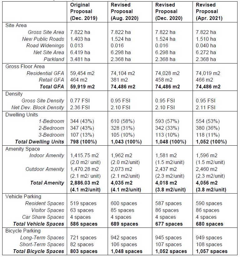 Table Comparing the previous and current proposals, 411 Victoria Park, Diamond Kilmer Developments