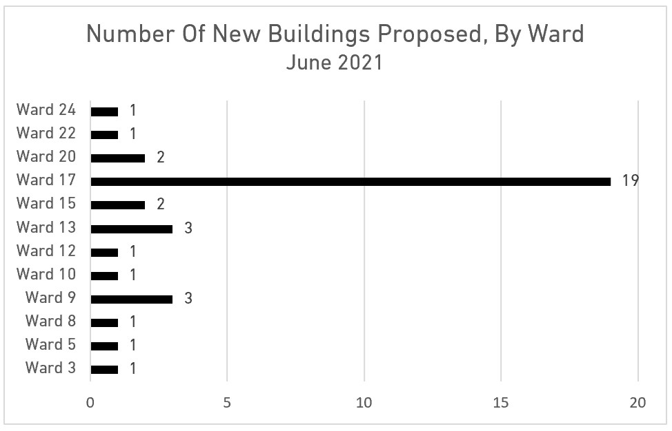 Buildings summary for June 2021 by Toronto Ward, based on data by UTPro