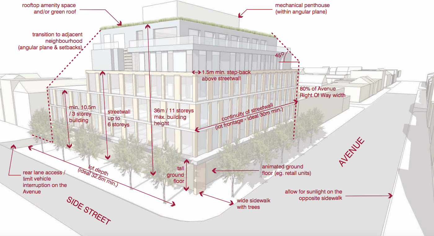 Explainer Setbacks And Step backs UrbanToronto