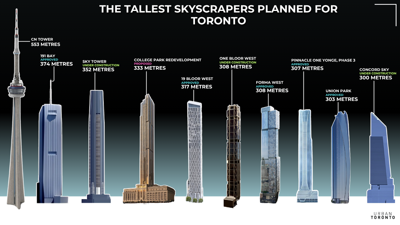 Toronto’s Tallest: 'Supertalls' Shaping the Skyline