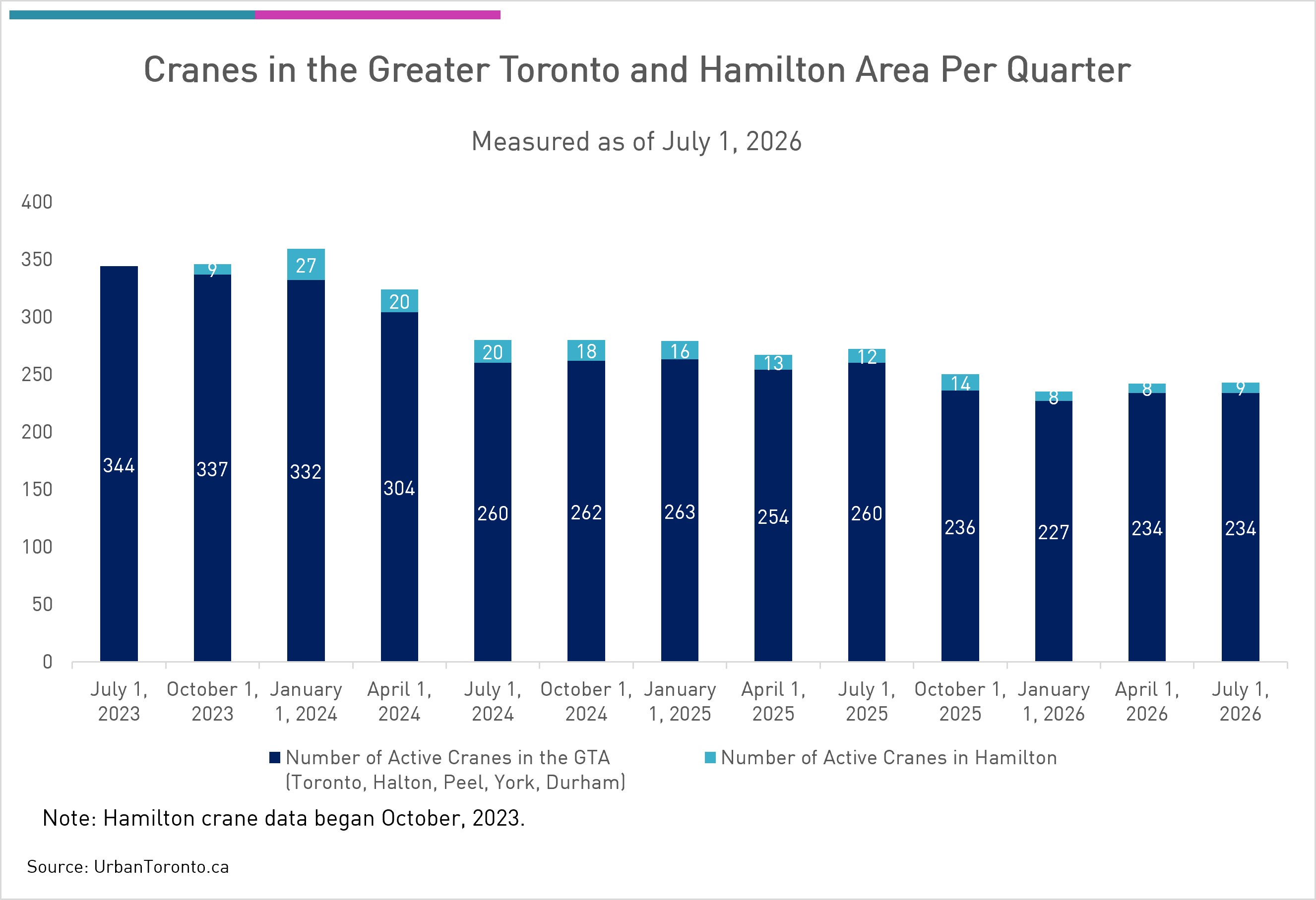 Historical chart of crane counts in the Greater Toronto Area and Hamilton from 2023 to 2026