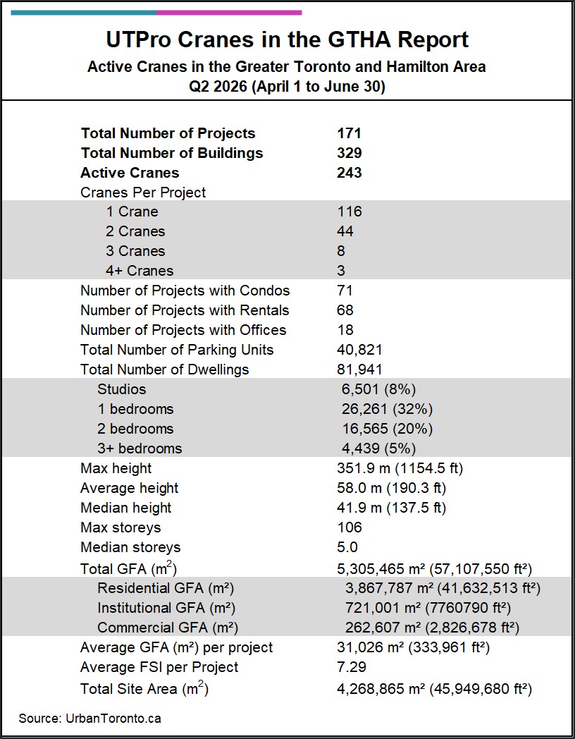 Summary table of GTHA projects with cranes at the end of the second quarter of 2026