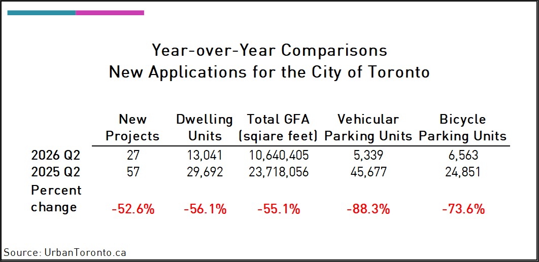 Year-over-year changes between Toronto development applications in Q2 2026 and Q2 2025