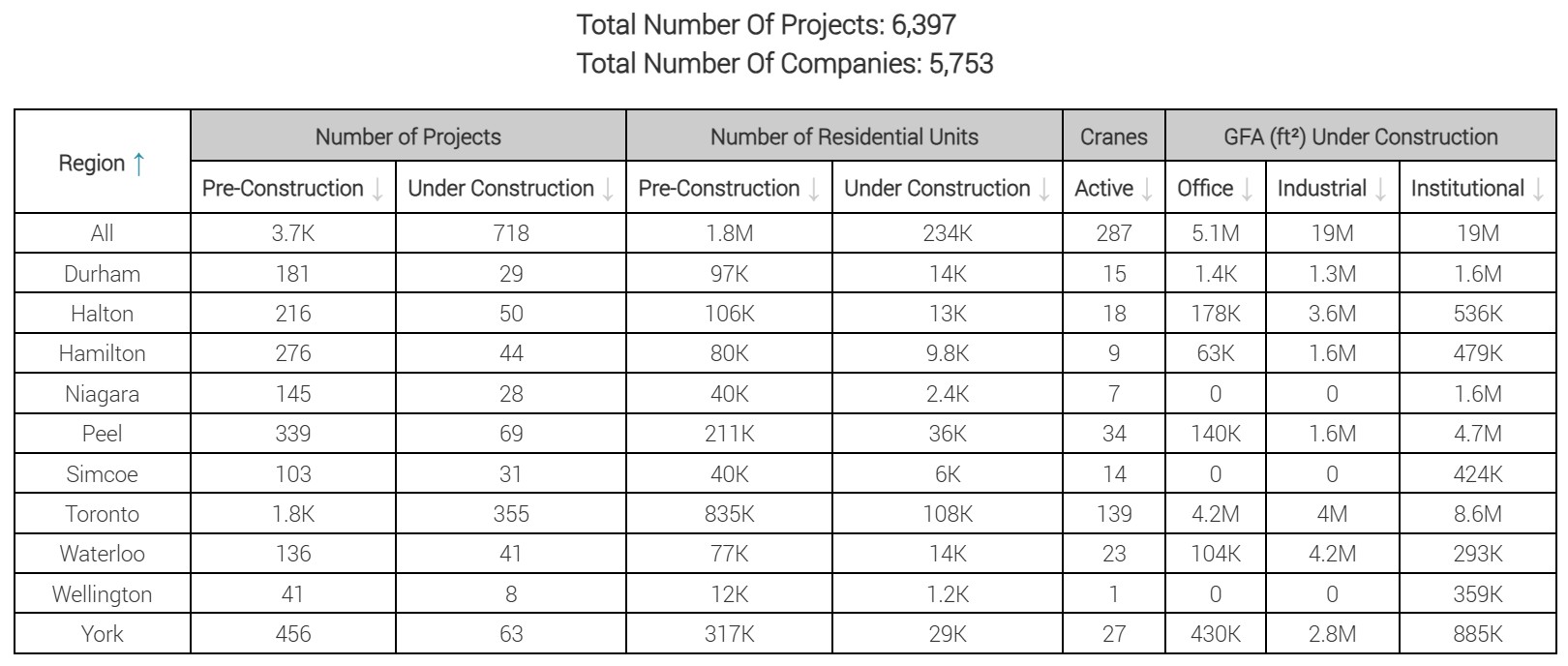 UTPro dashboard showing Greater Golden Horseshoe development activity as of July 2026